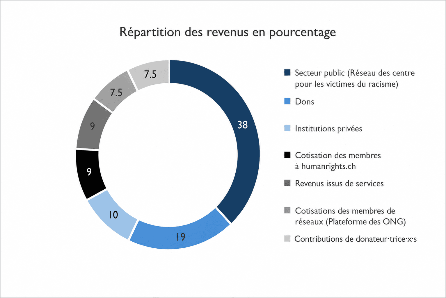 Aperçu de l'utilisation des fonds de humanrights.ch